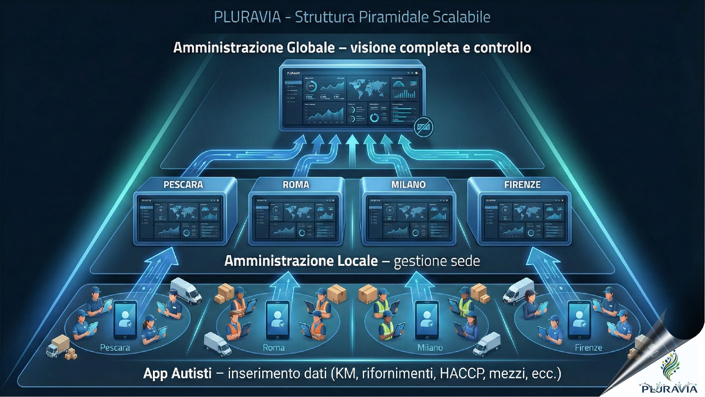 Schema illustrativo del collegamento tra autisti, sedi locali e amministrazione centrale